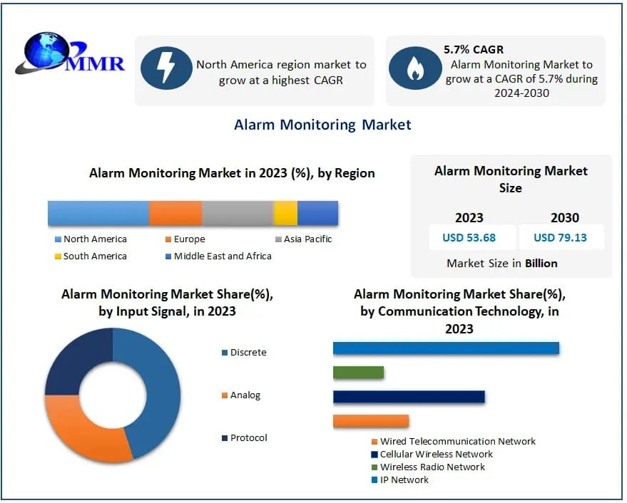 Alarm Monitoring Market Growth Analysis – Demand Drivers, Industry Trends, and Revenue Forecast 2026–2031