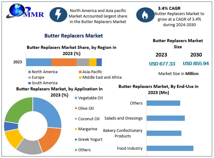 Butter Replacers Market Dynamics, Segmentation Analysis and Regional Growth Prospects