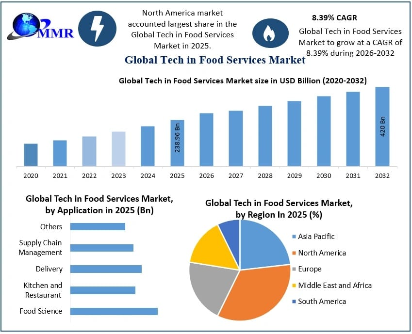 Global Tech in Food Services Market Analysis by Technology Type, Application and Regional Insights