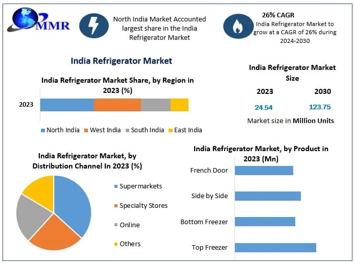 India Refrigerator Market Outlook 2024–2030: Regional Insights and Product Analysis