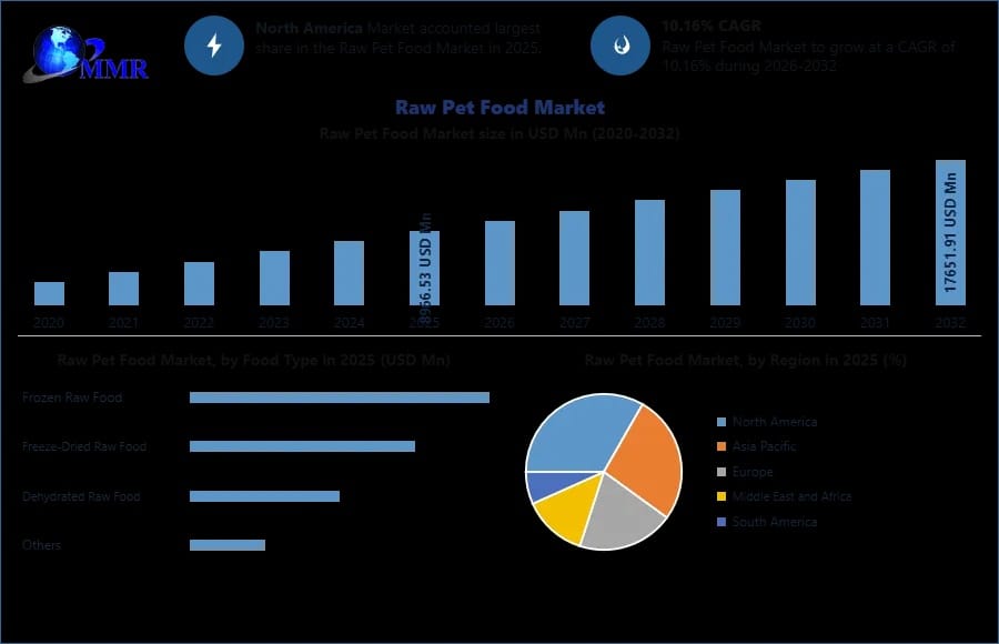 Raw Pet Food Market Outlook 2024–2032: Regional Insights and Product Analysis