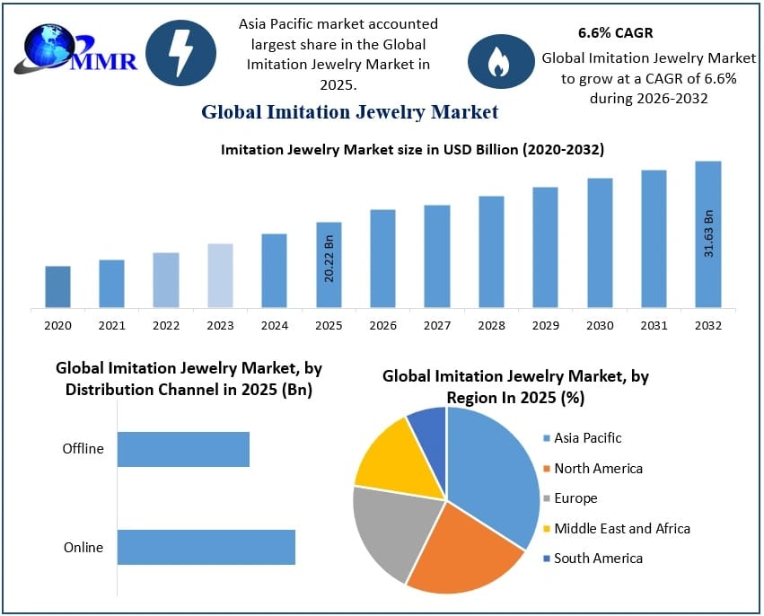 Imitation Jewelry Market Outlook 2026–2032: Regional Insights and Product Analysis