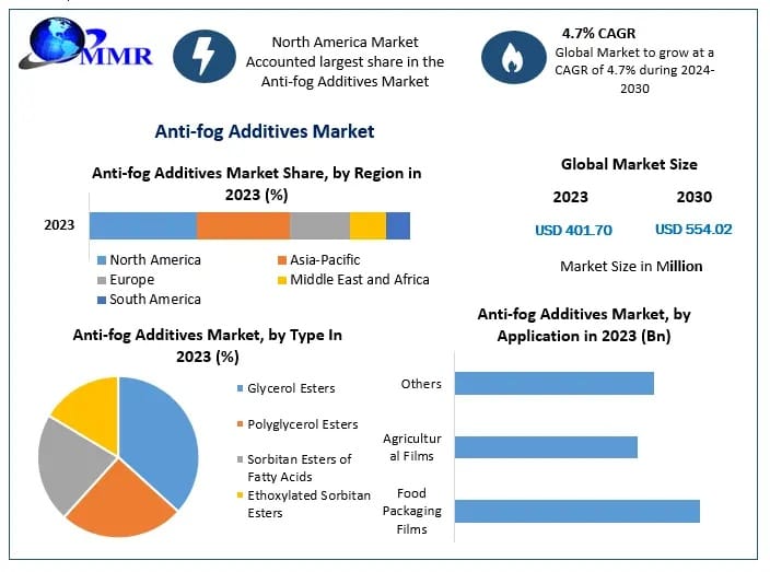 Anti-Fog Additives Market Outlook 2024–2030: Regional Insights and Application Analysis