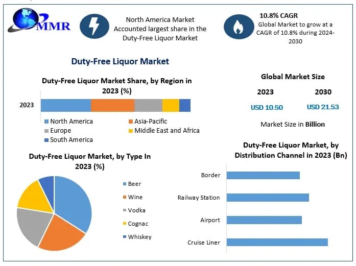 Duty-Free Liquor Industry Trends, Market Share, and Forecast Insights to 2030