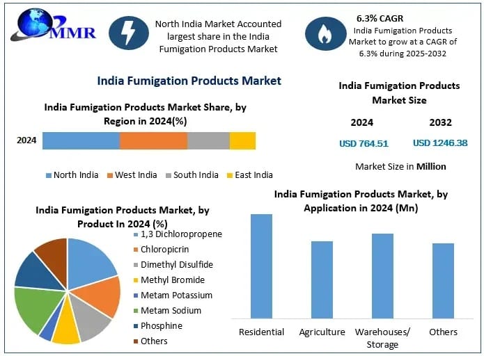 India Fumigation Products Industry Trends, Market Share, and Forecast Insights to 2032