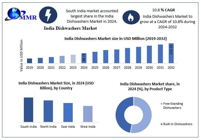 India Dishwashers Market Size, CAGR and Future Growth Analysis