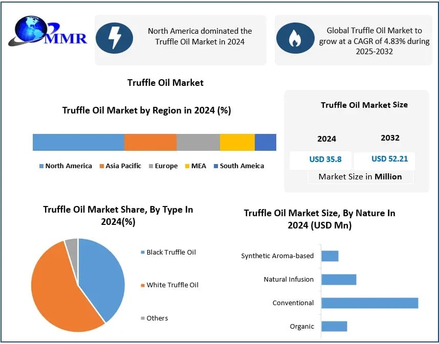 Truffle Oil Market Global Demand, Segmentation and Forecast Report