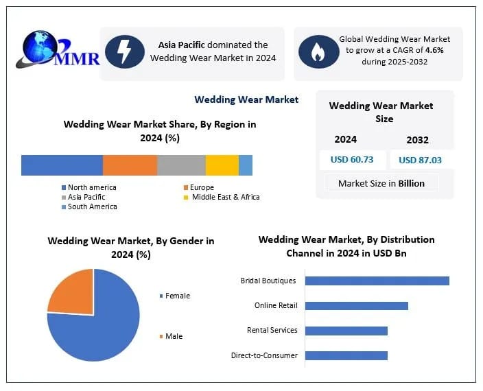 Wedding Wear Market Analysis: Regional Growth and Competitive Landscape