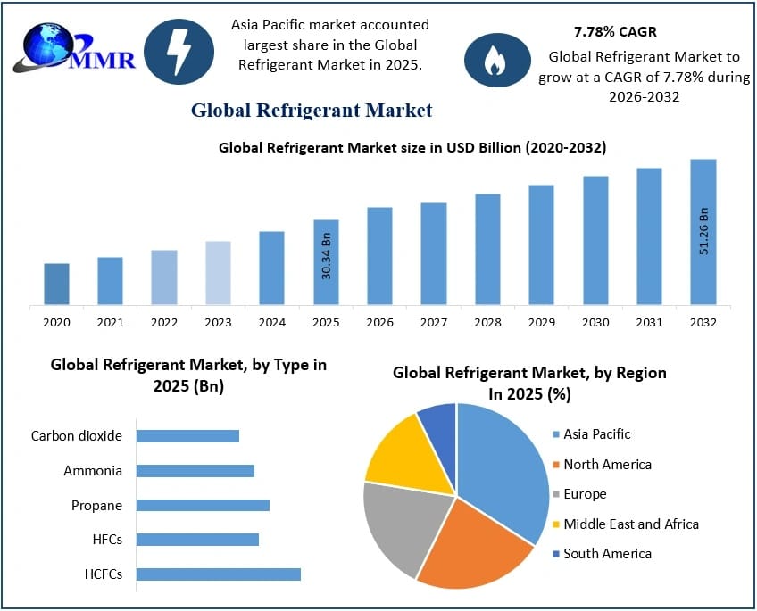 Refrigerant Market Report: Growth Driven by HVAC and Cold Chain Expansion