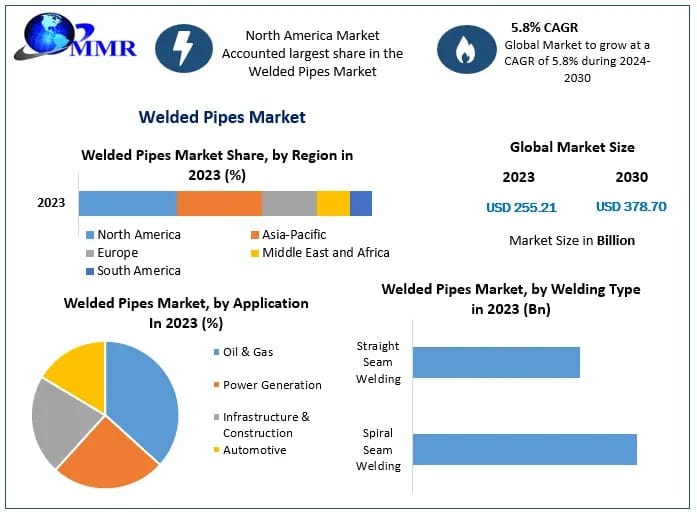 Infrastructure Expansion Fueling the Global Welded Pipes Market Through 2030