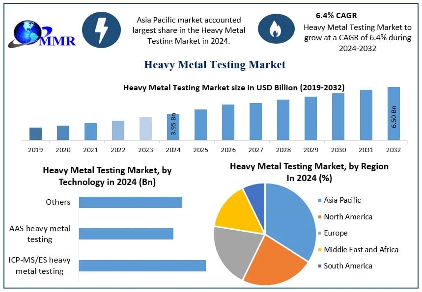 Heavy Metal Testing Industry Insights with Technology and Application Segmentation