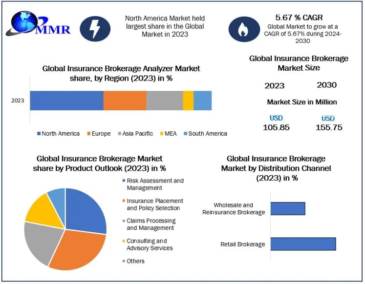Global Insurance Brokerage Market Insights and Growth Opportunities 2030