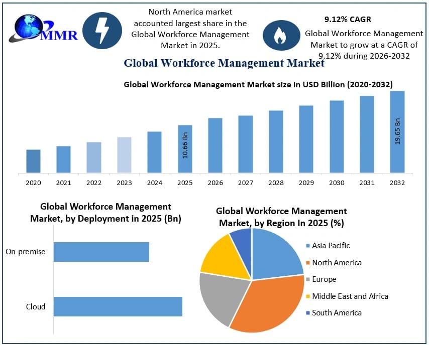 Workforce Management Market Expansion and Competitive Landscape Analysis