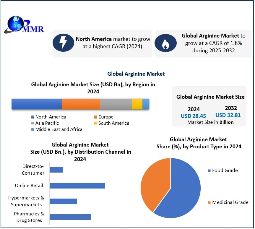 Arginine Industry Insights Competitive Landscape and Market Forecast