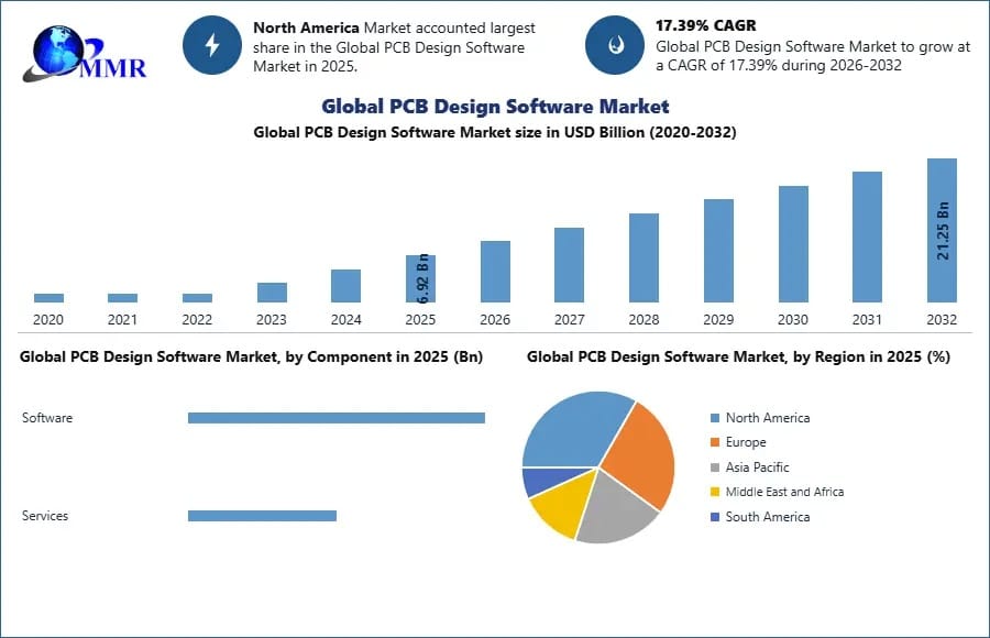 PCB Design Software Market Outlook: Emerging Technologies and Innovations