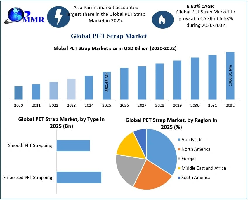 PET Strap Market Growth Fueled by Logistics and Industrial Expansion