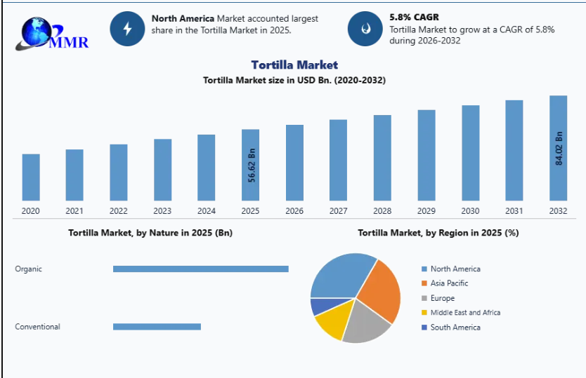 Tortilla Market Insights by Product Type, Region and Distribution Channel