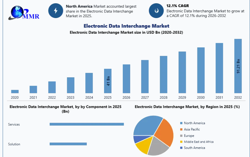 Electronic Data Interchange Market Insights, Demand & Forecast Report