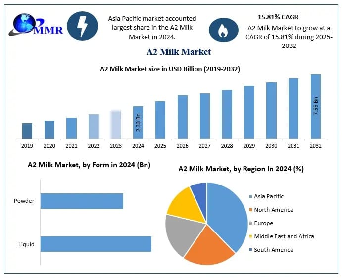 A2 Milk Market Trends 2025: Consumer Preference for Digestive-Friendly Dairy Accelerates Adoption