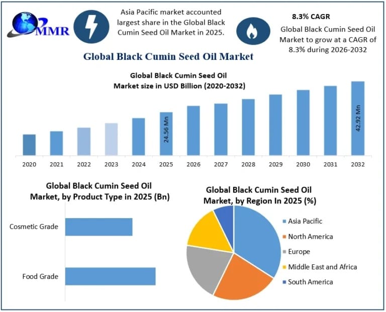 Black Cumin Seed Oil Industry Outlook 2032: Health Supplements and Clean-Label Trends Fuel Demand