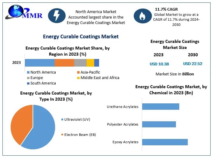 Energy Curable Coatings Market Growth Fueled by Advanced Manufacturing Trends