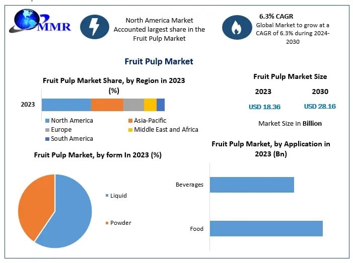 Future of Food & Beverages Fuels Strong Expansion in the Global Fruit Pulp Market