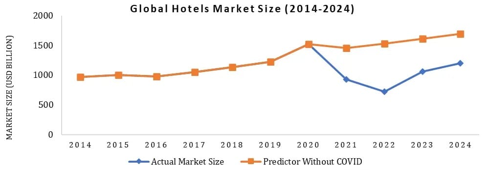Hotels Market Growth Outlook 2032: Digital Transformation Reshapes Hospitality