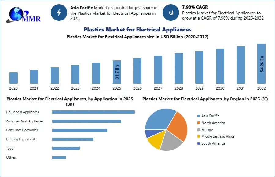 Worldwide Plastics Market Report: Emerging Applications, Regional Growth, and Future Industry Prospects