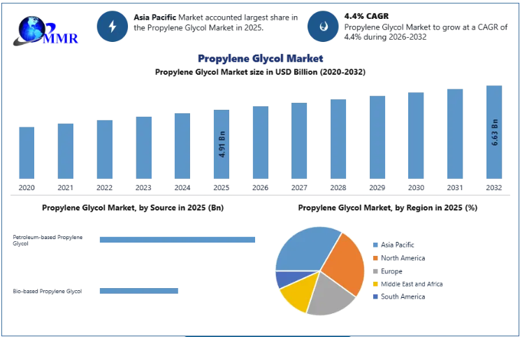 Global Propylene Glycol Market Set for Steady 4.4% CAGR Growth