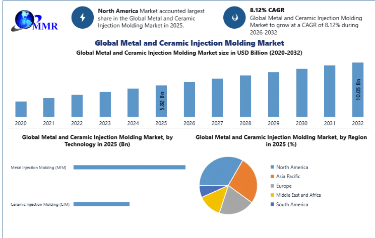 Global Metal and Ceramic Injection Molding Market Size and Forecast to 2032