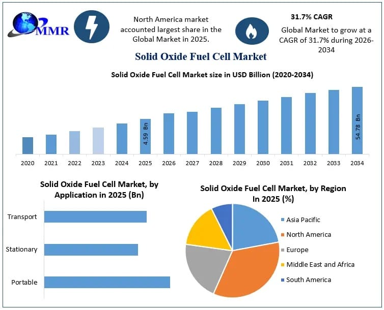 SOFC Market Forecast 2032 Driven by Hydrogen Energy Growth