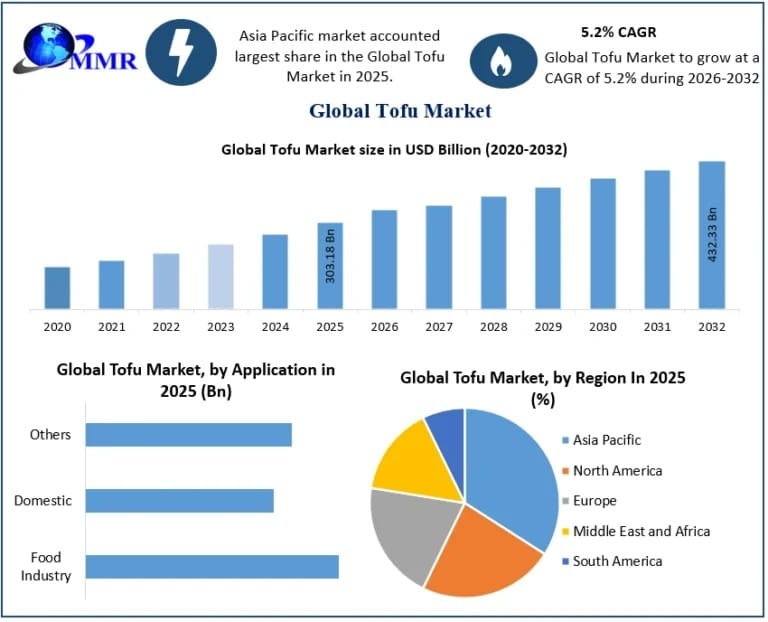 Next-Generation Protein Trends Accelerate Growth in the Global Tofu Market