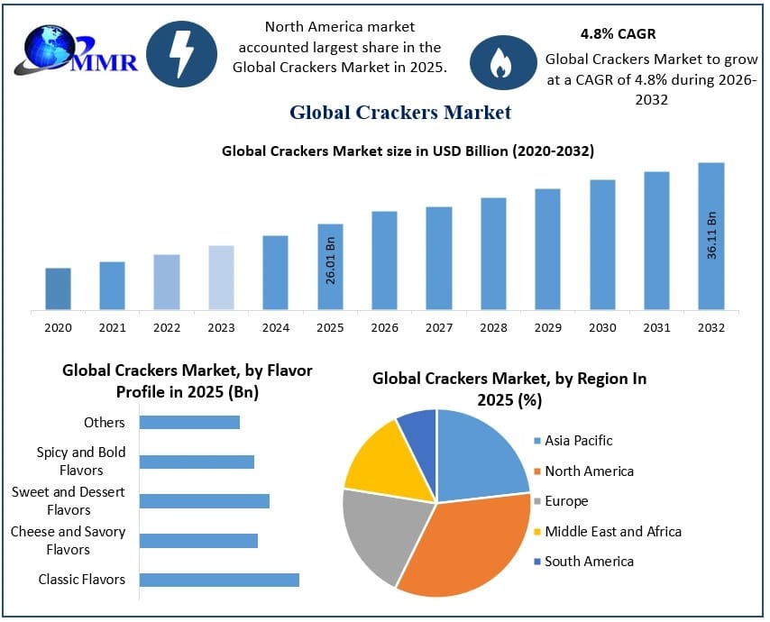 Crackers Market Growth Accelerates as Premium and Gluten-Free Products Gain Consumer Demand