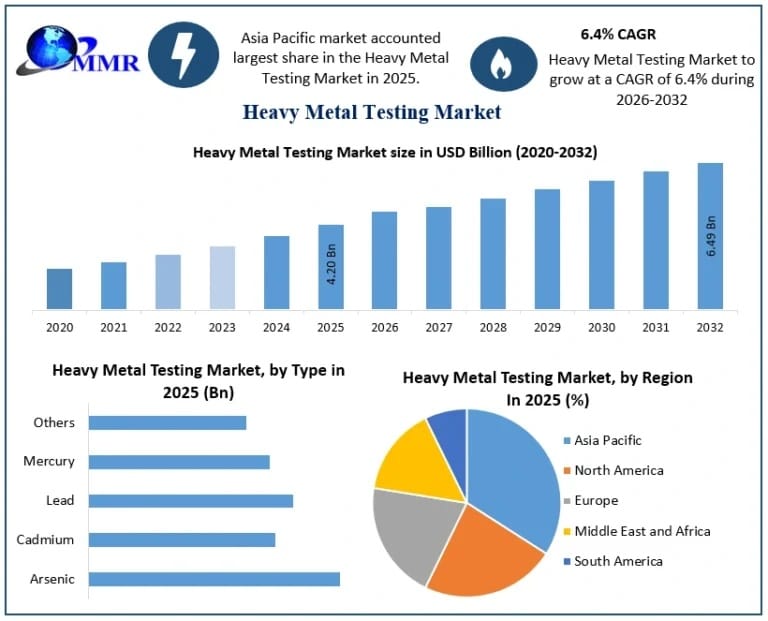 Global Heavy Metal Testing Market Expands with ICP-MS Technology Adoption