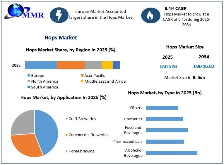 Hops Industry Analysis: Market Size, Key Trends, Regional Insights and Forecast 2034