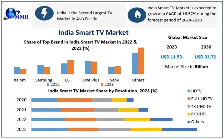 India Smart TV Market Growth Analysis: Rising OTT Consumption, Affordable Devices and Digital Transformation