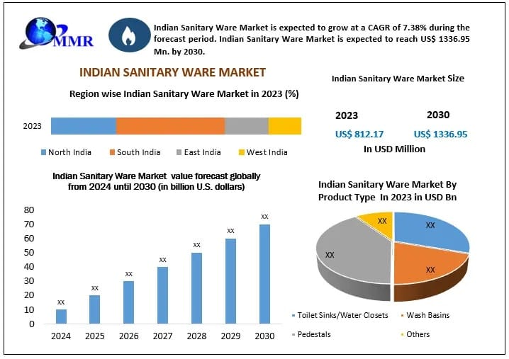 India's Sanitary Ware Market Expands on Urbanization, Smart Housing and Luxury Bathroom Demand