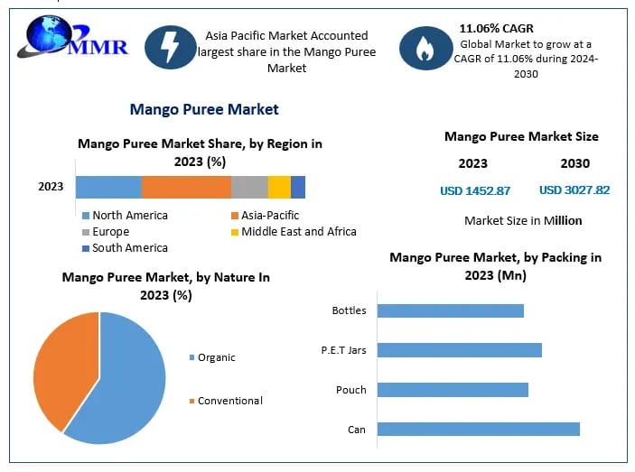 Asia Pacific Dominates Mango Puree Market on Strong Export and Processing Capacity