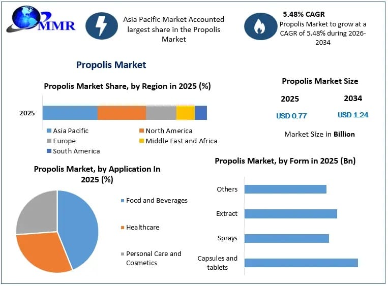 Propolis Market Outlook 2034: Healthcare Applications Fuel Sustainable Industry Growth