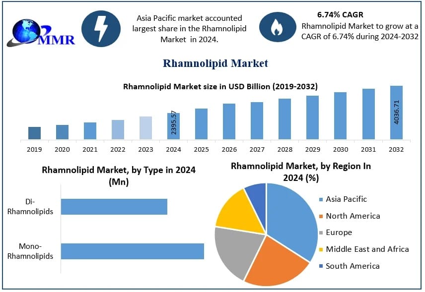 Rhamnolipid Market Growth Analysis: Asia Pacific Leads as Green Chemistry Adoption Accelerates