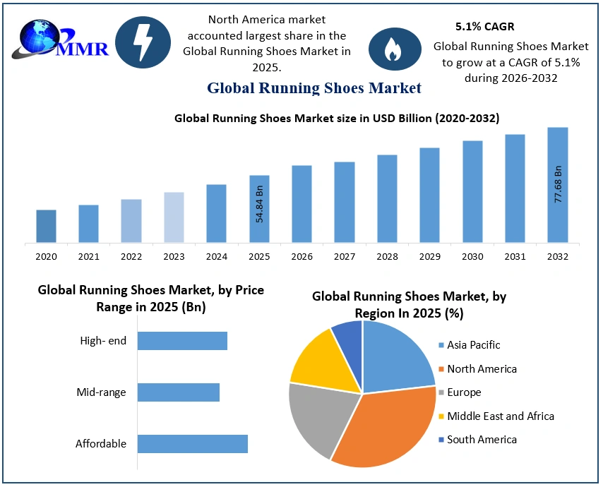 Running Shoes Market Set for 5.1% CAGR Through 2032 as Sports Participation Accelerates
