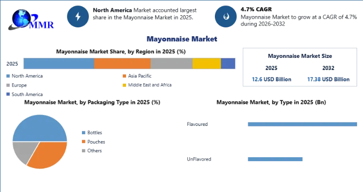 Mayonnaise Market Outlook 2026–2032: North America Leads While Vegan Alternatives Gain Momentum