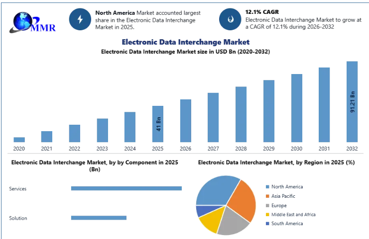 EDI Market Growth Driven by Cloud Automation