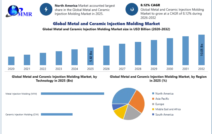 Metal and Ceramic Injection Molding Market Outlook as Advanced Manufacturing Accelerates