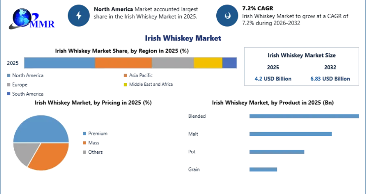 North America Leads Irish Whiskey Market Expansion as Premium Consumption Accelerates