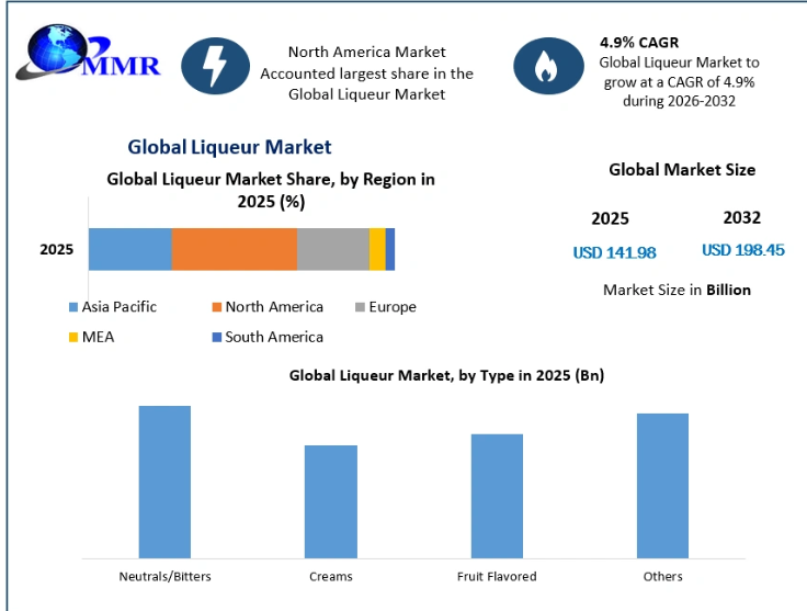 Premium Liqueur Market Trends Reshape the Global Alcohol Industry Through 2032