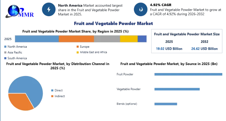 Fruit and Vegetable Powder Market Sees Strong Momentum as Food Manufacturers Shift to Natural Ingredients