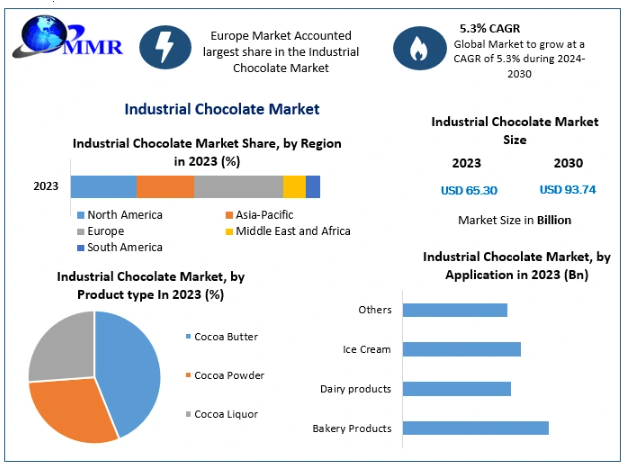 Industrial Chocolate Market to Reach USD 93.74 Billion by 2030