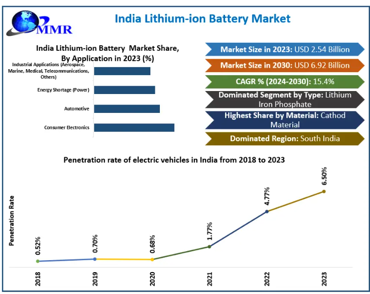 India Lithium-ion Battery Market Report: Growth, Demand, and Future Opportunities