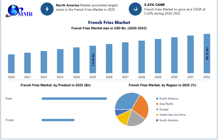 French Fries Market Analysis: Rising Demand for Frozen Convenience Foods Fuels Expansion